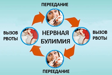 Лечение булимии в Ванино